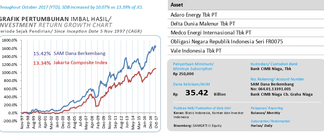 GRAFIK PERTUMBUHAN IMBAL HASIL/ INVESTMENT RETURN GROWTH CHART 