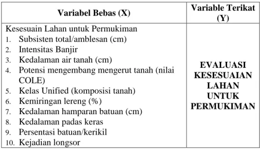 Tabel 3.3  Variabel Penelitian 