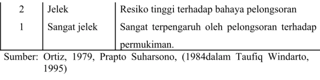 Tabel 1.8. Kelas dan Klasifikasi Pelapukan Batuan 