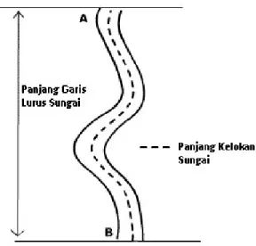 Gambar 11. Perhitungan Nilai Sinuositas 