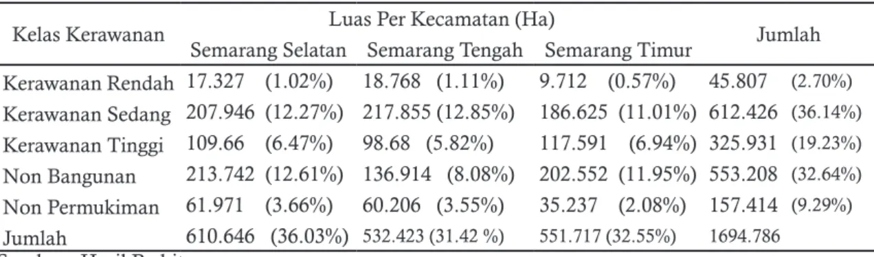 Tabel 3. Luas Wilayah Rawan Kebakaran per Kecamatan Kelas Kerawanan  Luas Per Kecamatan (Ha)