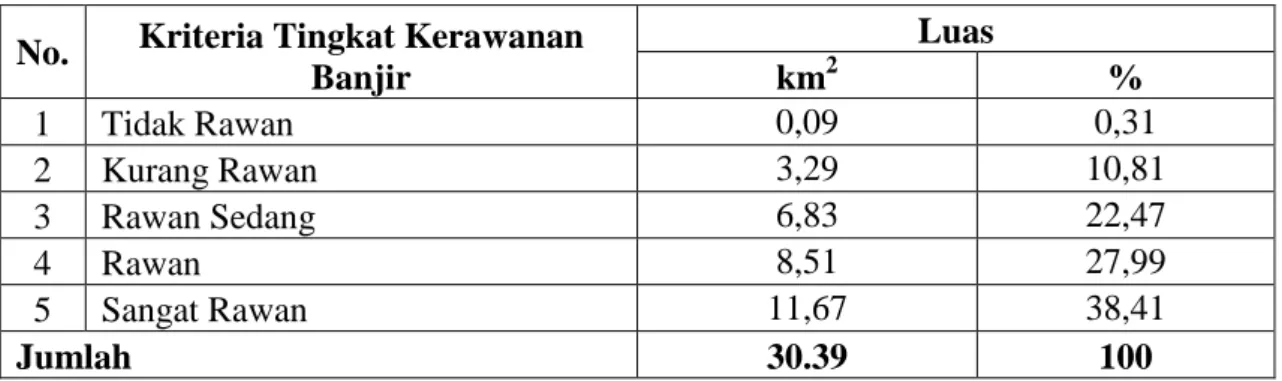 Tabel 1. Luas Wilayah Rawan Banjir Kecamatan Telanaipura  No.  Kriteria Tingkat Kerawanan 