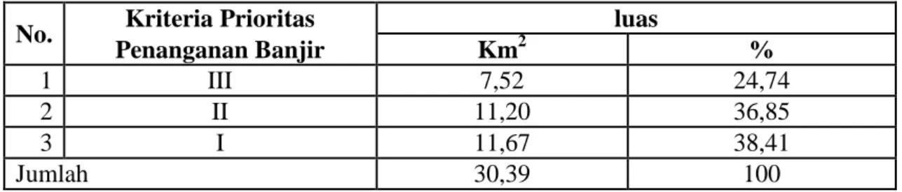 Tabel 3. Luas Wilayah prioritas penanganan banjir Kecamatan Telanaipura 
