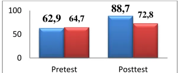 Grafik Rata-rata Hasil Pretest dan Posttest 