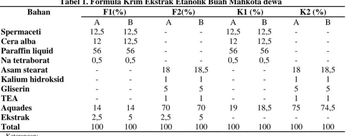 Tabel 1. Formula Krim Ekstrak Etanolik Buah Mahkota dewa 