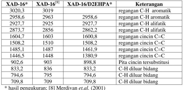 Tabel 1. Beberapa frekuensi fundamental (cm -1 ) matriks resin Amberlite XAD-16     dalam resin XAD16-D2EHPA 
