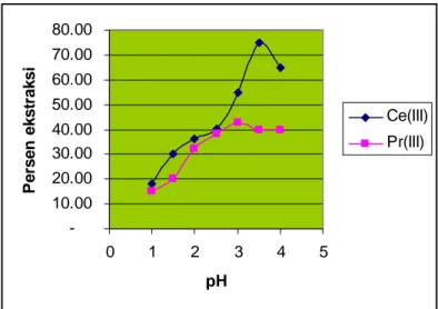 Gambar   3 . Pengaruh pH terhadap persen ekstraksi Ce(III) dan Pr(III) 