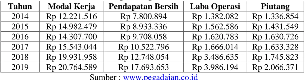 Tabel 1.1 Perbandingan Modal Kerja, Pendapatan Bersih, Laba Operasi, dan  Piutang PT Pegadaian (Persero)  
