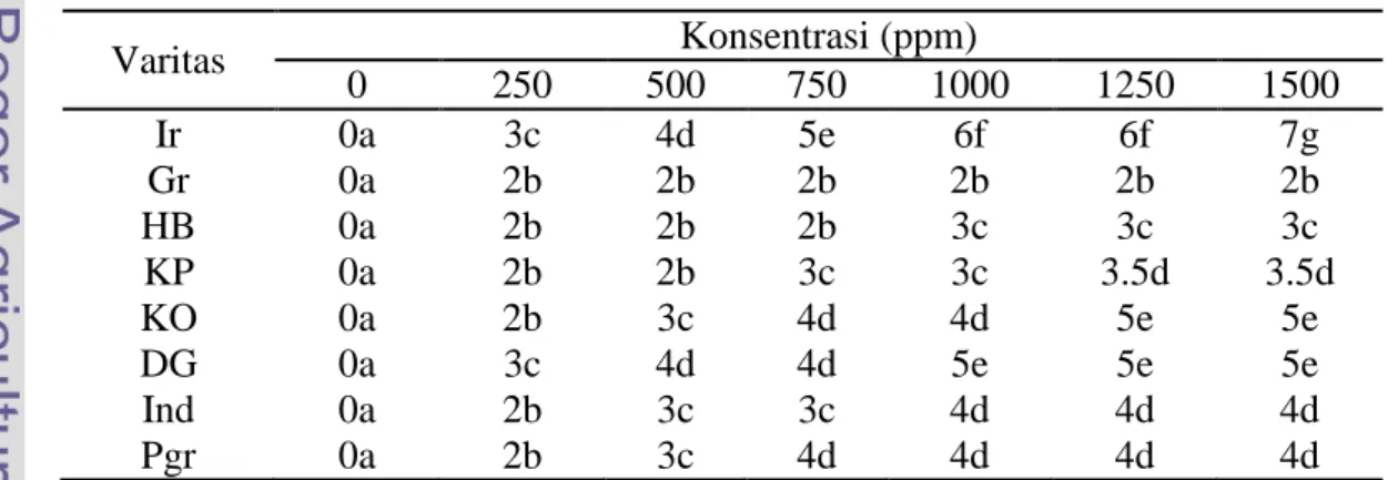 Tabel 3 Nilai skor bronzing daun beberapa varietas padi pada berbagai tingkat cekaman besi pada umur 7 hari setelah perlakuan cekaman besi