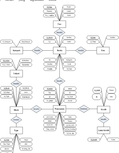 Gambar 3 : Entity Relationship Diagram 