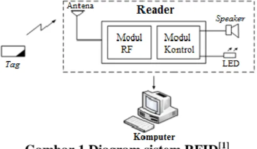 Gambar 1 Diagram sistem RFID [1] 