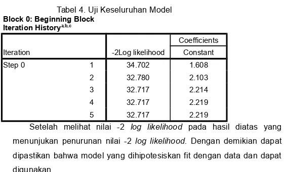 Tabel 3 Uji kelayakan model regresi Hosmer and Lemeshow Test