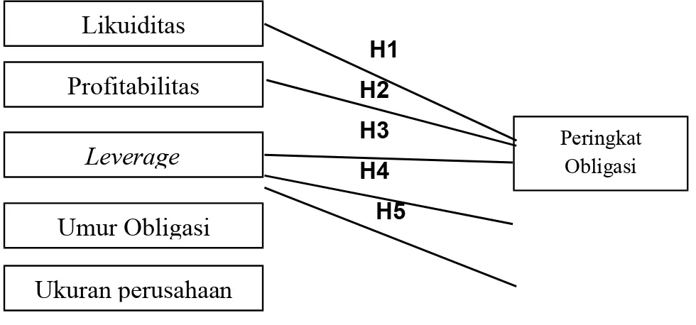 Gambar 1. Model Penelitian HIPOTESIS