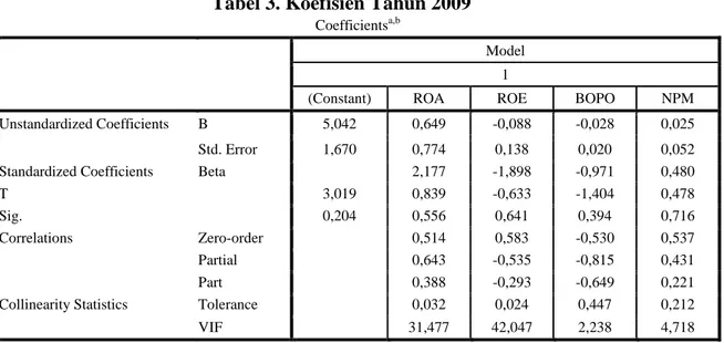 Tabel 3. Koefisien Tahun 2009  Coefficients a,b