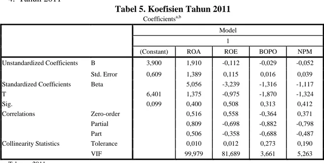 Tabel 5. Koefisien Tahun 2011  Coefficients a,b