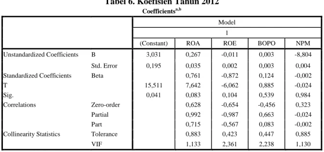 Tabel 6. Koefisien Tahun 2012 