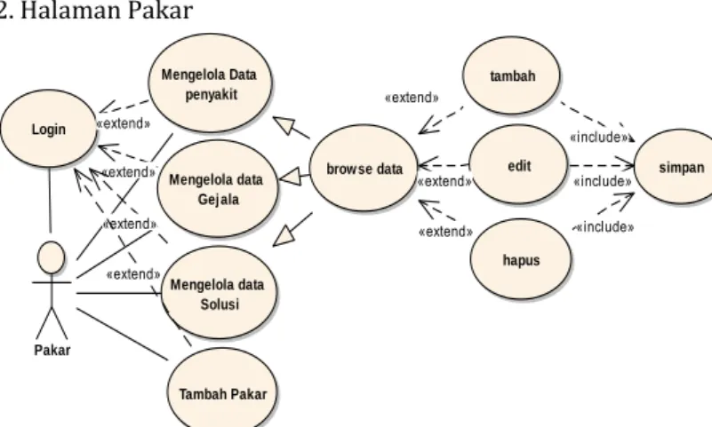 Gambar  6. Use Case Diagram Halaman User 