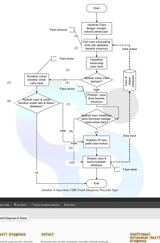Gambar 4 Algoritma CBR Untuk Diagnosa Penyakit Sapi