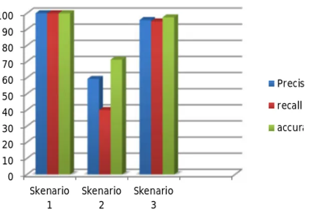 Gambar 8. Grafik Perbandingan Precision, Recall, dan  Accuracy Dari Ketiga Skenario. 