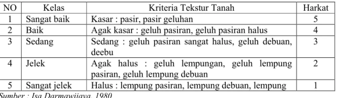 Tabel 1.6  Kelas Tekstur Tanah