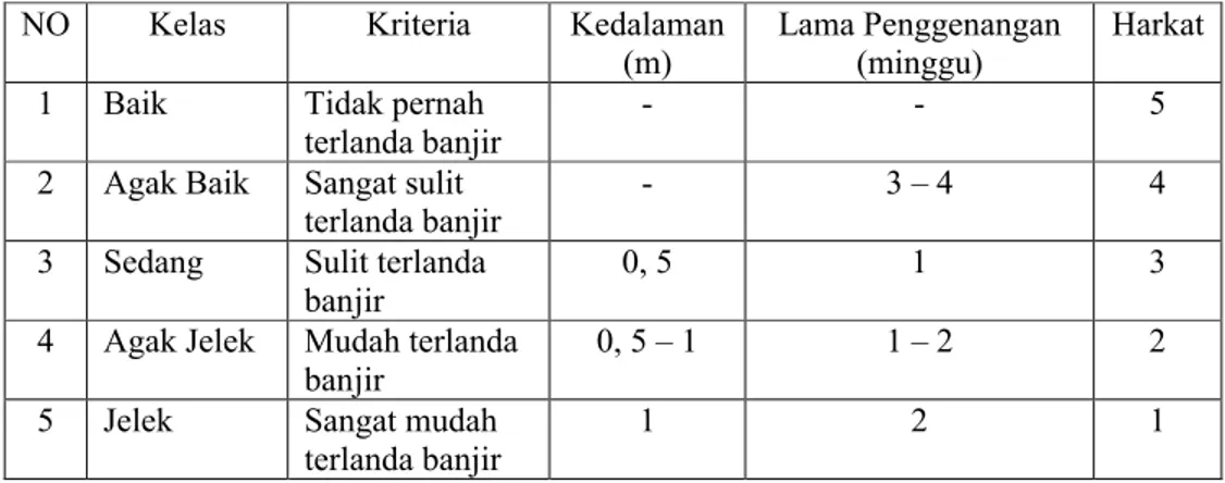 Tabel 1.7  Kelas Lama Penggenangan Akibat Banjir