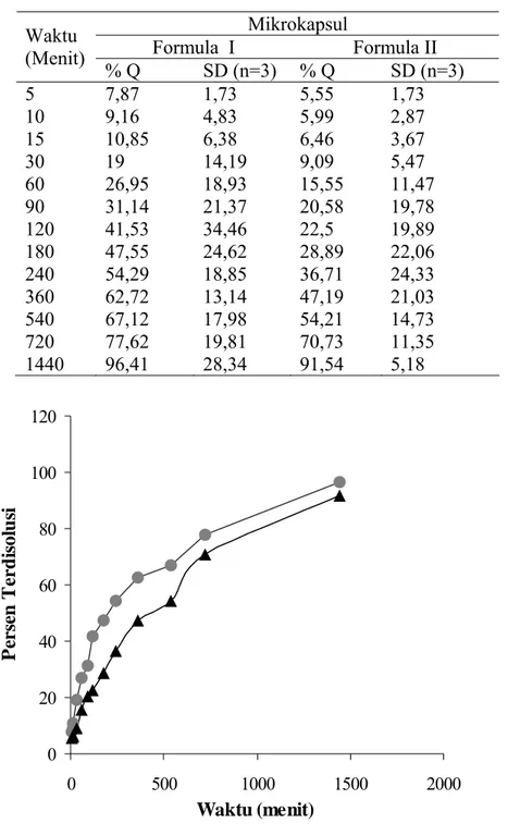 Tabel 4.3.   Uji Pelepasan Ibuprofen dari Mikrokapsul dalam Larutan Dapar                                   Fosfat pH 7,2  Mikrokapsul  Formula  I  Formula II Waktu  (Menit)  % Q   SD (n=3)  % Q  SD (n=3)  5 7,87 1,73 5,55  1,73  10 9,16  4,83 5,99 2,87  1
