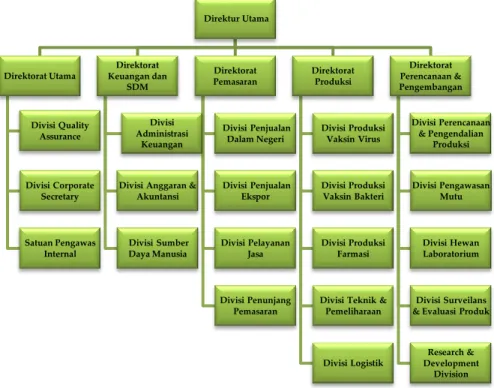 Gambar 1.3 Struktur Organisasi PT. Bio Farma (Persero) 