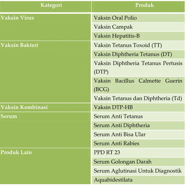 Tabel 1.1 Produk-Produk Bio Farma  