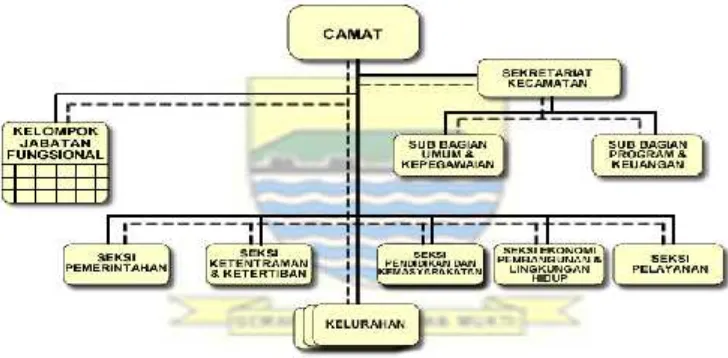 Gambar Struktur Organisasi Kecamatan