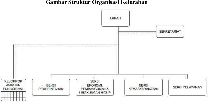 Gambar Struktur Organisasi Kelurahan