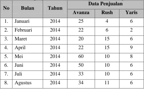 Tabel 4.1 Data penjualan mobil PT.Hadji Kalla Cabang Kendari  No  Bulan  Tahun  Data Penjualan 