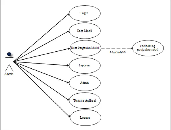 Gambar 4.1 Use case diagram sistem peramalan 