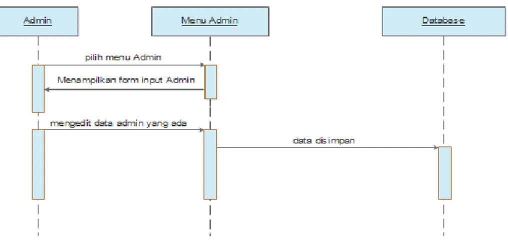 Gambar 4.6 Sequence diagram admin 
