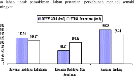 Gambar 1. Perbandingan Zonasi Fungsi Kawasan RTRW 2004 dan RTRW Sementara