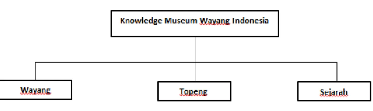 Gambar 3.2 Knowledge Taxonomy pada Museum Wayang Jakarta 