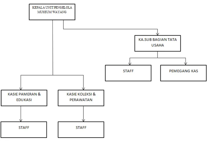 Gambar 3.1 Struktur Organisasi Unit Pengelola Museum Wayang 