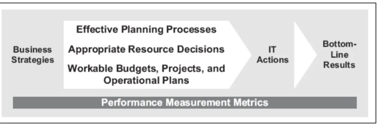 Gambar 2.4 menunjukkan elemen-elemen dari proses perencanaan  dan pengelolaan yang dibutuhkan untuk menghasilkan Right Decisions/Right  Results bagi bottom line