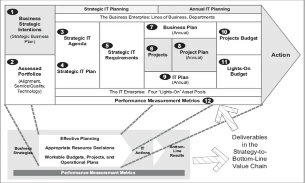Gambar 2.5 Deliverables dalam Strategy to Bottom Line Value Chain  (Sumber: Benson et al., 2004, p95) 