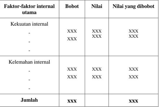 Tabel 2.1 Matriks Evaluasi Faktor Internal 