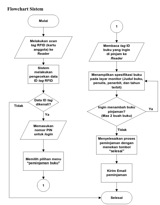 Gambar 6. Flowchart sistem peminjaman buku 