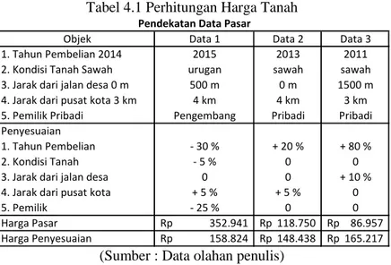 Tabel 4.1 Perhitungan Harga Tanah