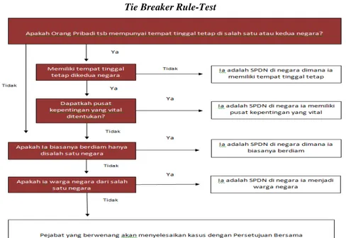 Gambar  4.2  Tie Breaker Rule-Test 