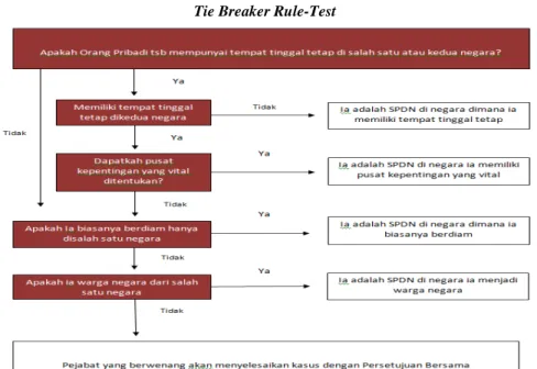 Gambar  4.2  Tie Breaker Rule-Test 