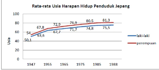 Gambar 2.1 Rata-rata usia harapan hidup penduduk jepang (Haryati, 2008 : 2) 