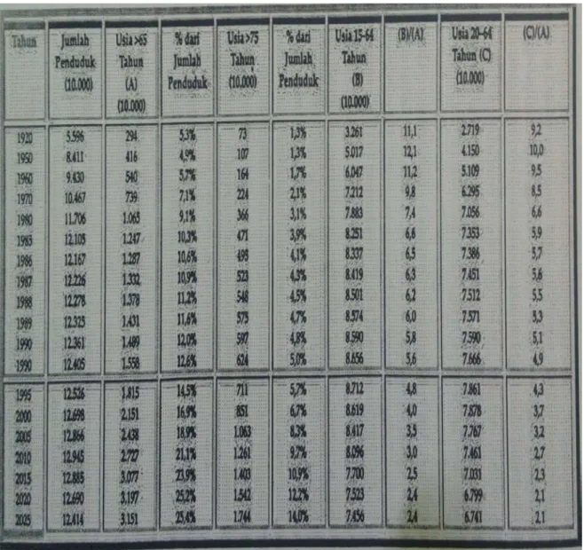 Tabel  2.1 Perubahan Komposisi Penduduk Lansia (Katsumi, 1995 : 4 ; Statistik  dari Kementrian Kesejahteraan Sosial) 