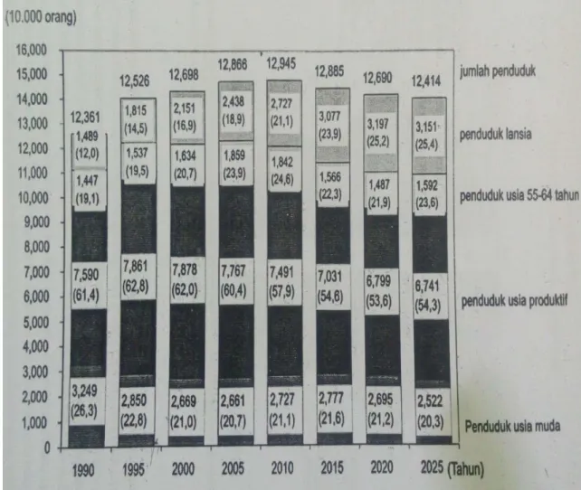 Tabel  2.2 Perubahan Struktur Penduduk (Statistik dari Kementrian Kesejahteraan  Sosial) 