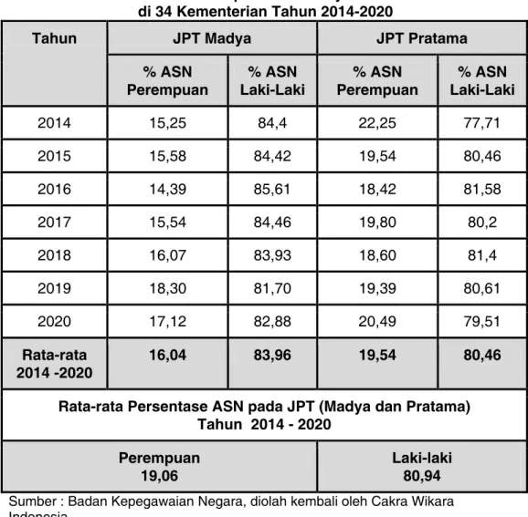 Tabel 2. Persentase ASN pada JPT Madya dan JPT Pratama  di 34 Kementerian Tahun 2014-2020 