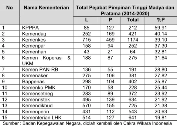 Tabel 4. Rata-rata Persentase Perempuan pada JPT  Madya dan  Pratama 