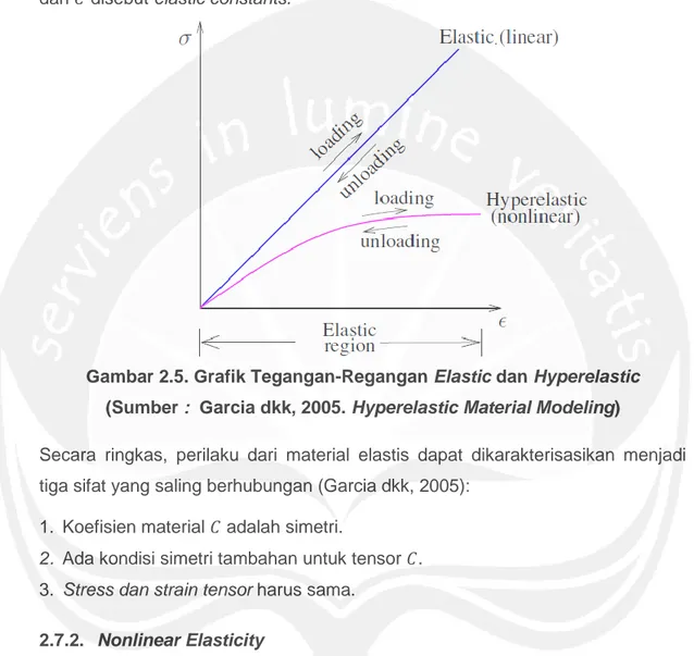 Gambar 2.5. Grafik Tegangan-Regangan Elastic dan Hyperelastic  (Sumber :  Garcia dkk, 2005
