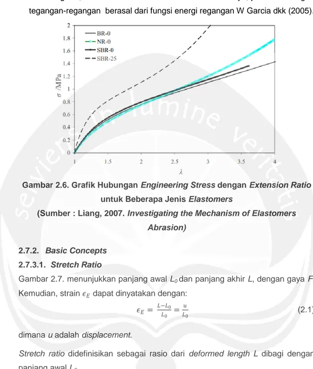 Gambar 2.6. Grafik Hubungan Engineering Stress dengan Extension Ratio  untuk Beberapa Jenis Elastomers 